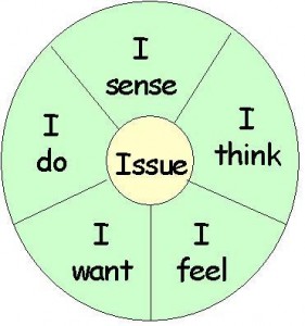 AwarenessWheel