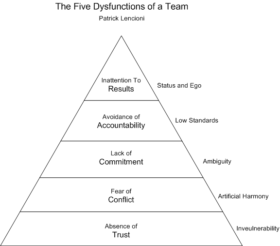 Five Dysfunctions of a Team